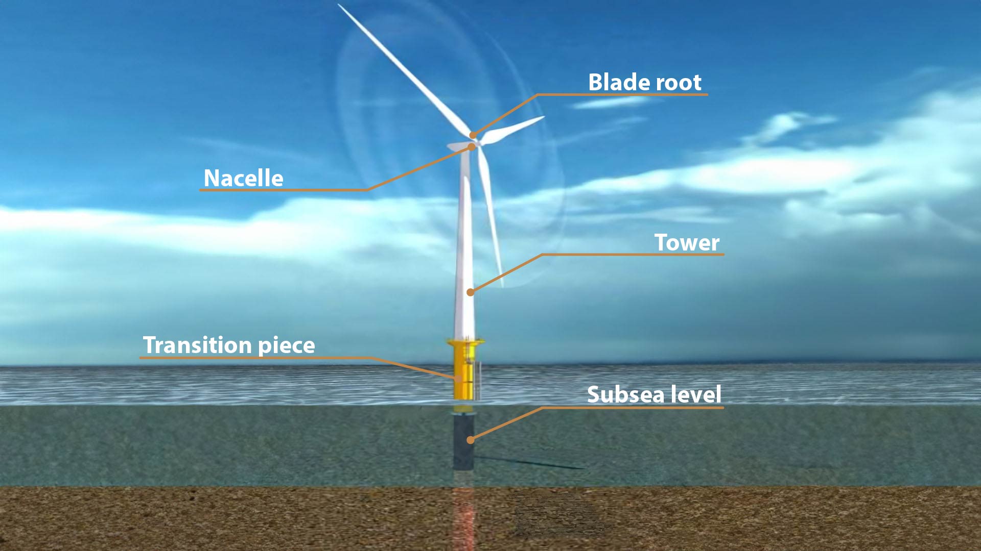 Wind turbine parts